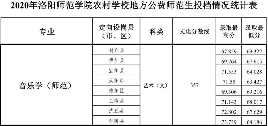 2020年洛陽師范學(xué)院藝術(shù)類本科專業(yè)錄取分?jǐn)?shù)線