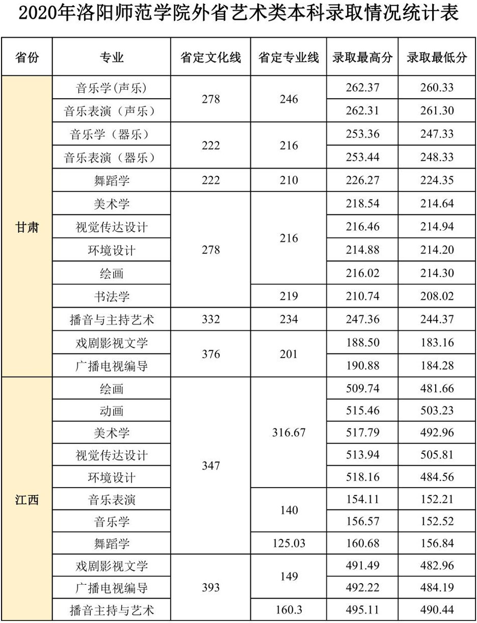 2020年洛陽師范學(xué)院藝術(shù)類本科專業(yè)錄取分?jǐn)?shù)線