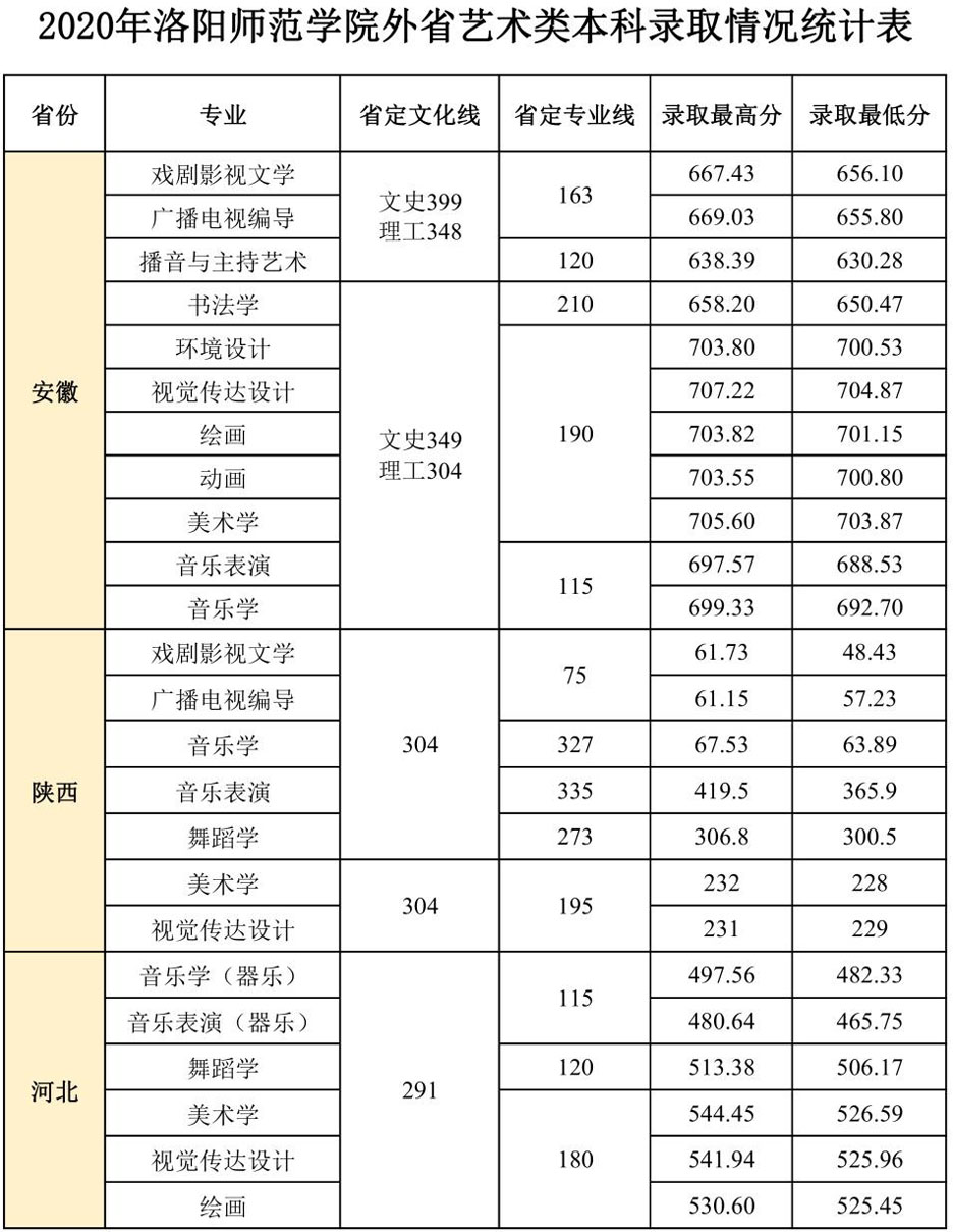 2020年洛陽師范學(xué)院藝術(shù)類本科專業(yè)錄取分?jǐn)?shù)線