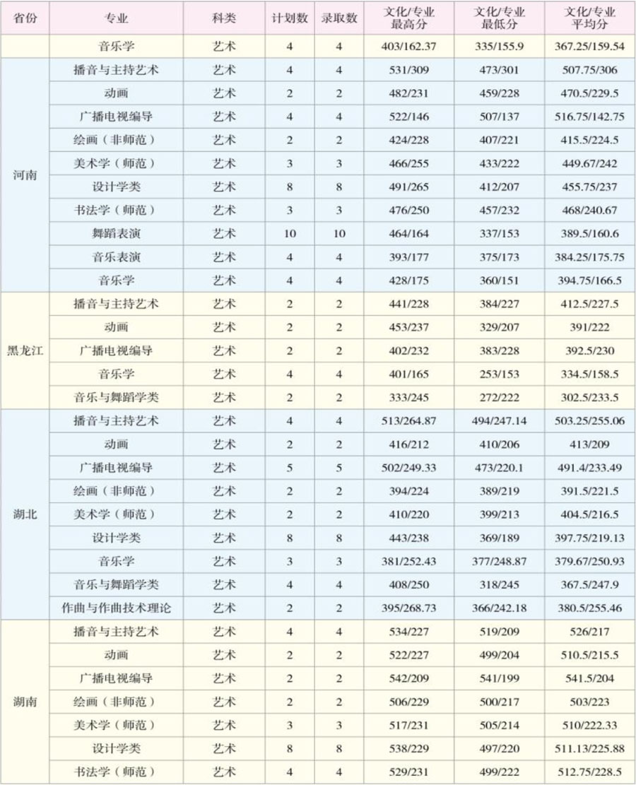 云南師范大學2020年藝術類本科專業錄取分數線