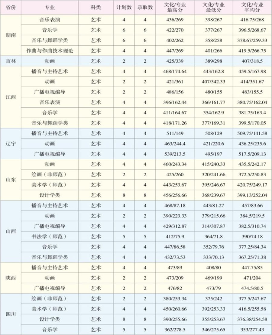 云南師范大學2020年藝術類本科專業錄取分數線