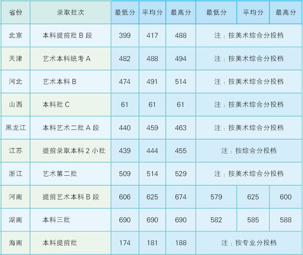 北京郵電大學世紀學院2020年數字媒體藝術專業錄取分數線