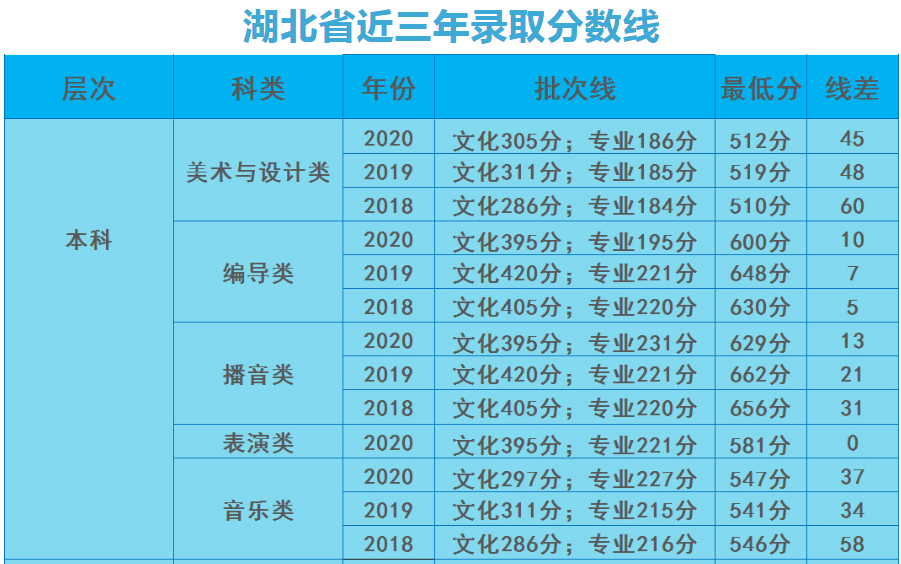 漢口學(xué)院2018-2020年湖北省藝術(shù)類本科專業(yè)錄取線