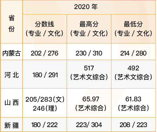 晉中信息學院2020年美術類本科專業錄取分數線