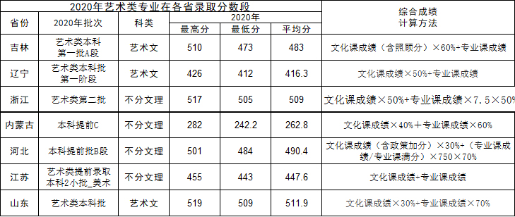 長(zhǎng)春工業(yè)大學(xué)人文信息學(xué)院2020年美術(shù)類本科專業(yè)錄取線