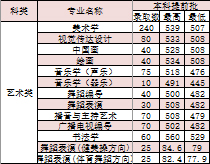 滄州師范學院2020年藝術類本科專業錄取分數線