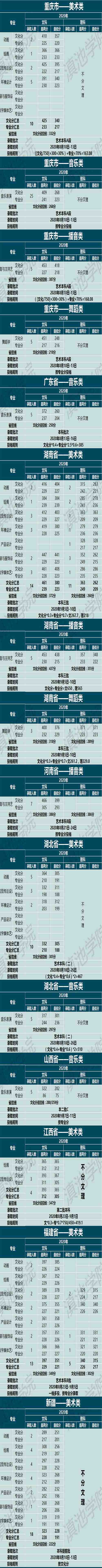 云南大學滇池學院2020年藝術類本科專業錄取分數線