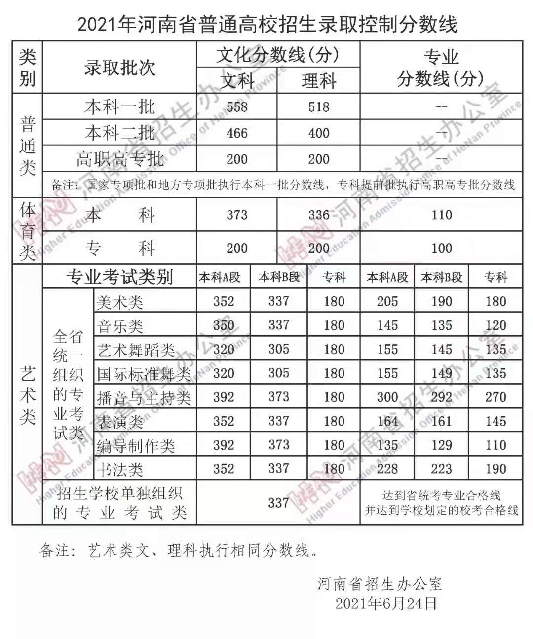 2021年河南省藝術類文化錄取控制分數線