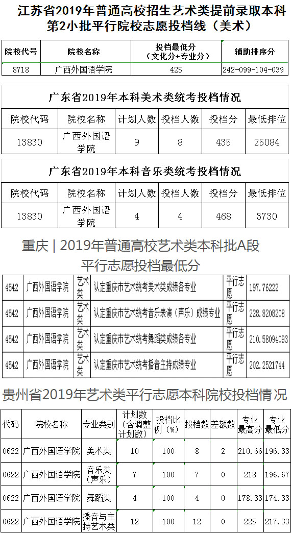 廣西外國語學院2019年藝術類本科專業錄取分數線